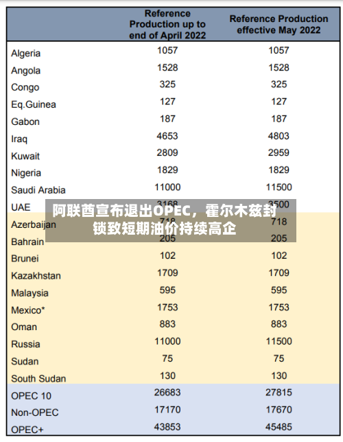 阿联酋宣布退出OPEC，霍尔木兹封锁致短期油价持续高企-第2张图片