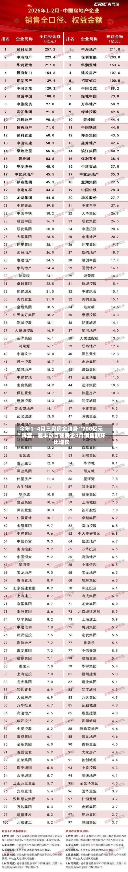 今年1—4月三家房企跻身“700亿元”阵营	，超半数百强房企4月销售额环比增长-第1张图片
