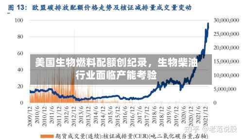 美国生物燃料配额创纪录，生物柴油行业面临产能考验-第3张图片