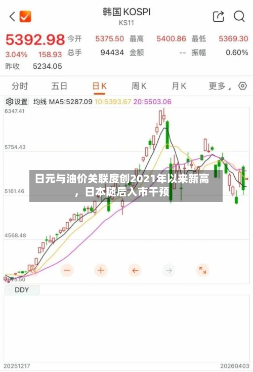 日元与油价关联度创2021年以来新高	，日本随后入市干预-第2张图片