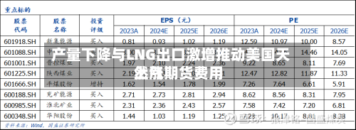 产量下降与LNG出口激增推动美国天然气期货费用上涨-第1张图片