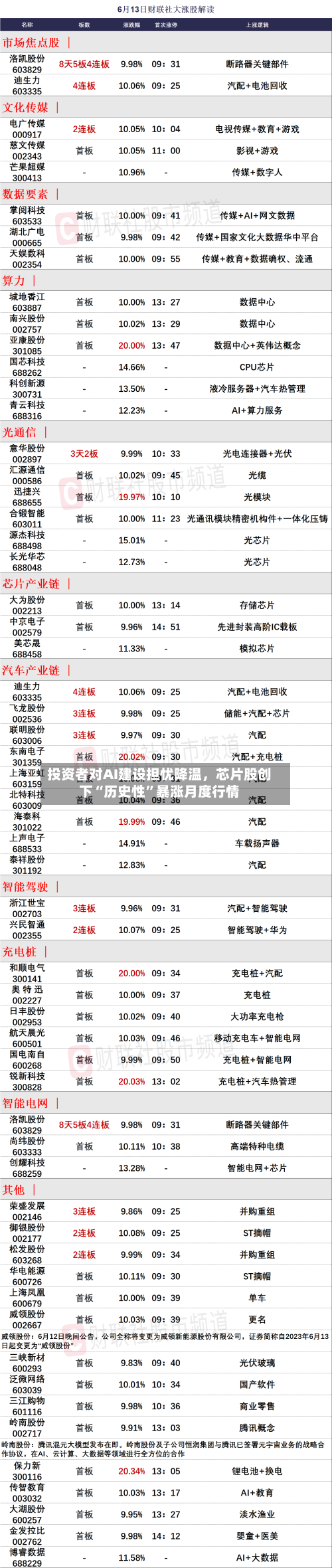 投资者对AI建设担忧降温，芯片股创下“历史性”暴涨月度行情-第1张图片