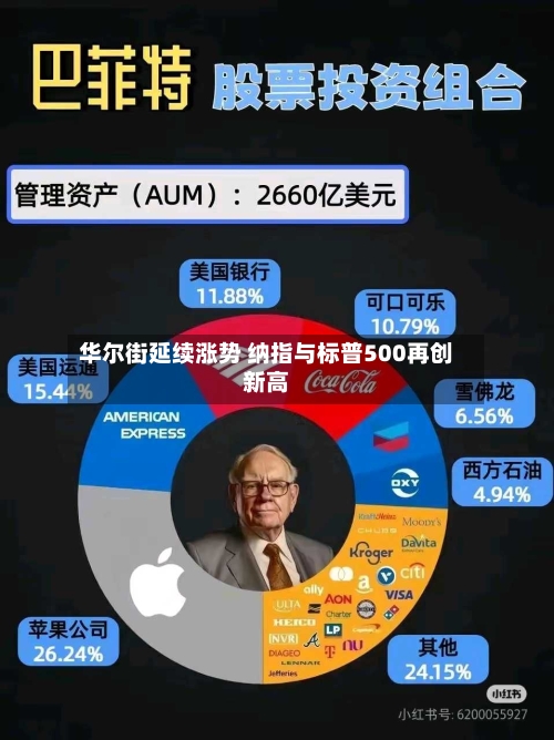 华尔街延续涨势 纳指与标普500再创新高-第1张图片
