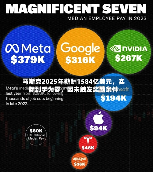 马斯克2025年薪酬1584亿美元	，实际到手为零，因未触发奖励条件-第2张图片
