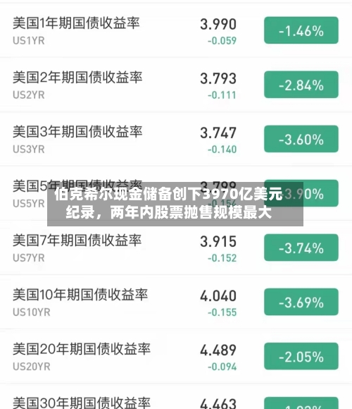 伯克希尔现金储备创下3970亿美元纪录	，两年内股票抛售规模最大-第2张图片