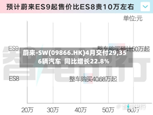 蔚来-SW(09866.HK)4月交付29,356辆汽车  同比增长22.8%-第1张图片