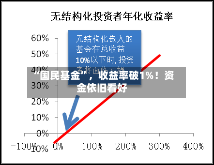 “国民基金	”，收益率破1%！资金依旧看好-第2张图片