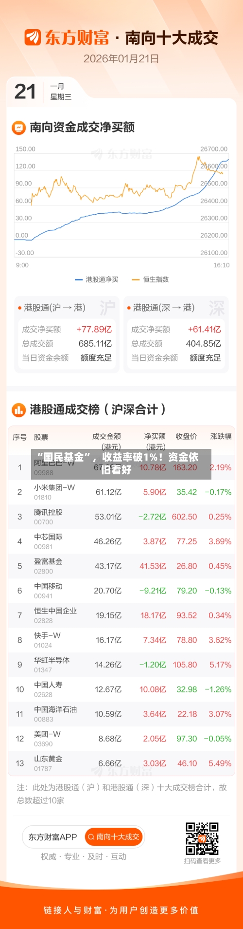 “国民基金”，收益率破1%！资金依旧看好-第1张图片