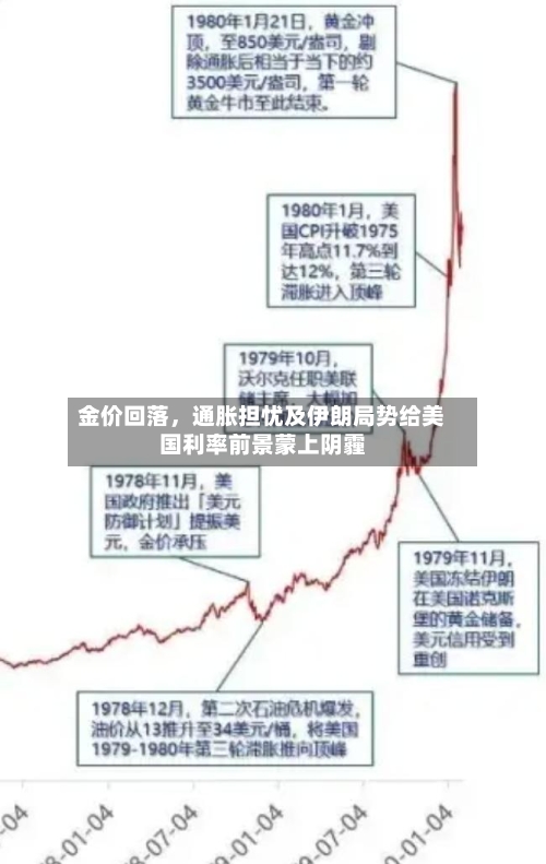金价回落	，通胀担忧及伊朗局势给美国利率前景蒙上阴霾-第1张图片