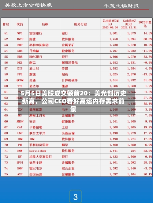 5月5日美股成交额前20：美光创历史新高	，公司CEO看好高速内存需求前景-第2张图片