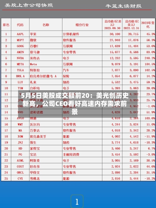 5月5日美股成交额前20：美光创历史新高	，公司CEO看好高速内存需求前景-第3张图片