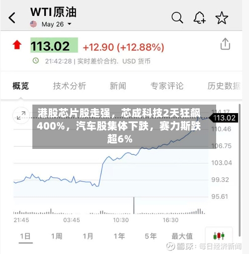 港股芯片股走强，芯成科技2天狂飙400%，汽车股集体下跌	，赛力斯跌超6%-第2张图片