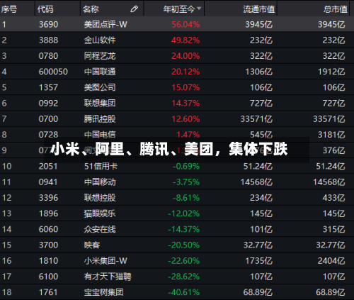 小米	、阿里、腾讯、美团，集体下跌-第1张图片