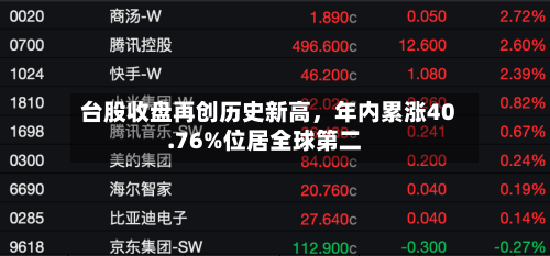 台股收盘再创历史新高，年内累涨40.76%位居全球第二-第1张图片
