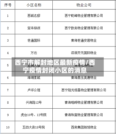 西宁市解封地区最新疫情/西宁疫情封闭小区的消息-第2张图片