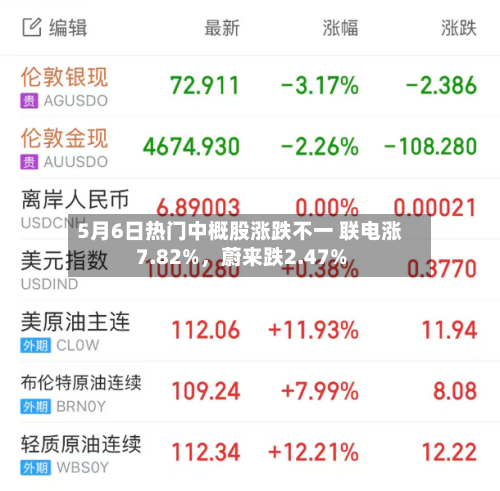 5月6日热门中概股涨跌不一 联电涨7.82%	，蔚来跌2.47%-第1张图片