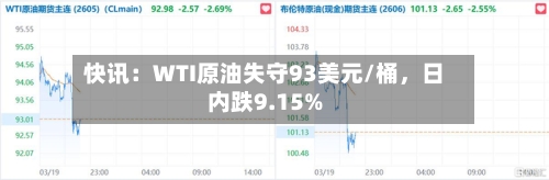 快讯：WTI原油失守93美元/桶，日内跌9.15%-第2张图片