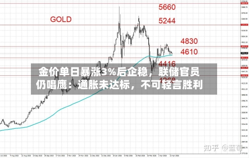 金价单日暴涨3%后企稳，联储官员仍唱鹰：通胀未达标，不可轻言胜利-第2张图片