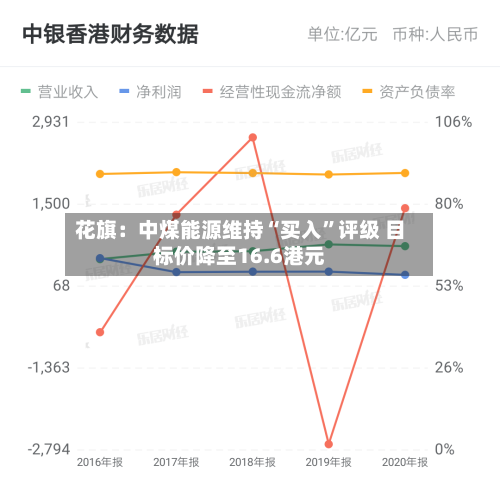 花旗：中煤能源维持“买入”评级 目标价降至16.6港元-第2张图片