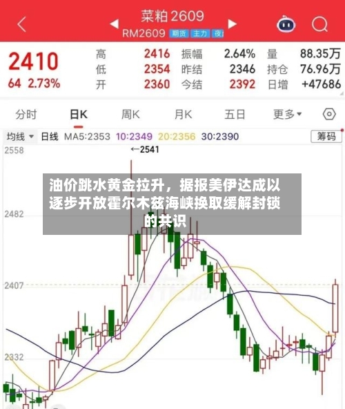 油价跳水黄金拉升	，据报美伊达成以逐步开放霍尔木兹海峡换取缓解封锁的共识-第1张图片