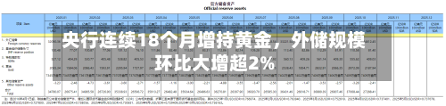 央行连续18个月增持黄金，外储规模环比大增超2%-第3张图片