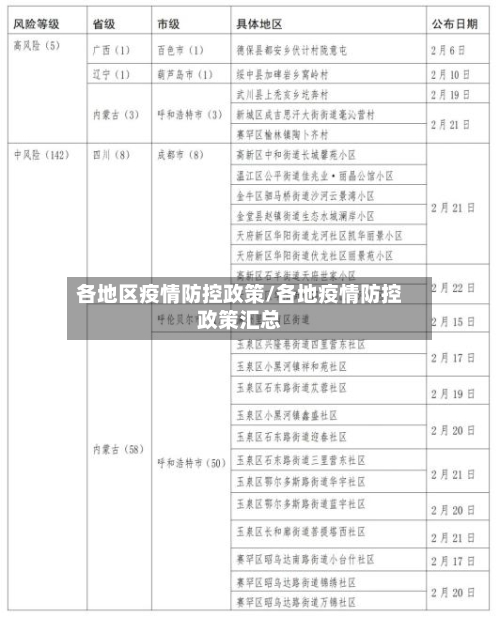 各地区疫情防控政策/各地疫情防控政策汇总-第2张图片