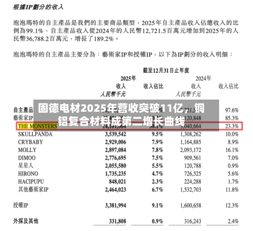 固德电材2025年营收突破11亿	，铜铝复合材料成第二增长曲线-第1张图片