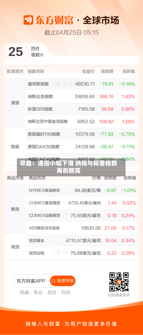 早盘：道指小幅下滑 纳指与标普指数再创新高-第1张图片