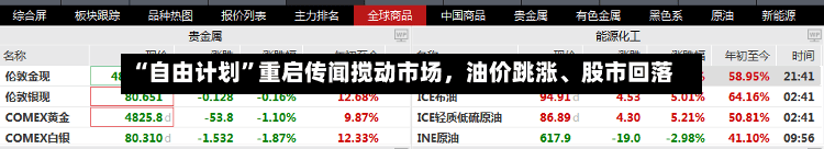“自由计划”重启传闻搅动市场，油价跳涨、股市回落-第3张图片