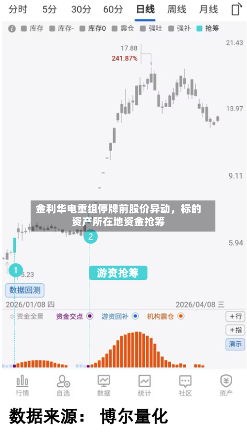 金利华电重组停牌前股价异动	，标的资产所在地资金抢筹-第1张图片