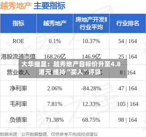 大华继显：越秀地产目标价升至4.8港元 维持“买入”评级-第2张图片