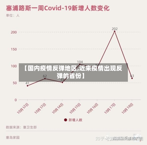 【国内疫情反弹地区,近来疫情出现反弹的省份】-第2张图片