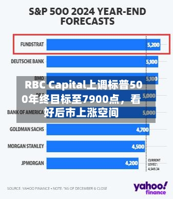 RBC Capital上调标普500年终目标至7900点	，看好后市上涨空间-第2张图片