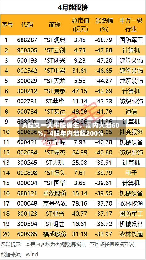 A股又一大牛股诞生，周内大涨60%	，4股年内涨超200%-第1张图片