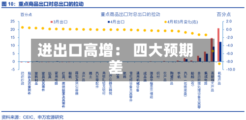 进出口高增： 四大预期差-第3张图片