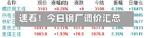 速看！今日钢厂调价汇总-第3张图片