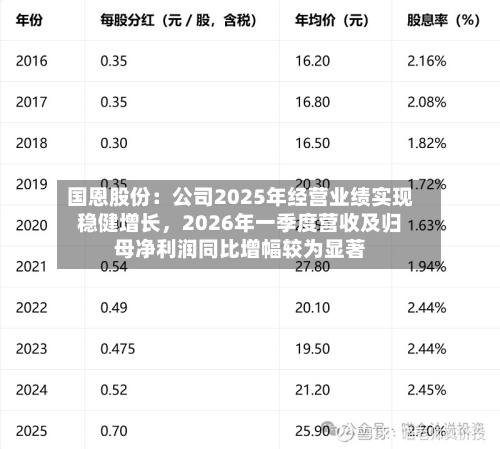 国恩股份：公司2025年经营业绩实现稳健增长，2026年一季度营收及归母净利润同比增幅较为显著-第2张图片
