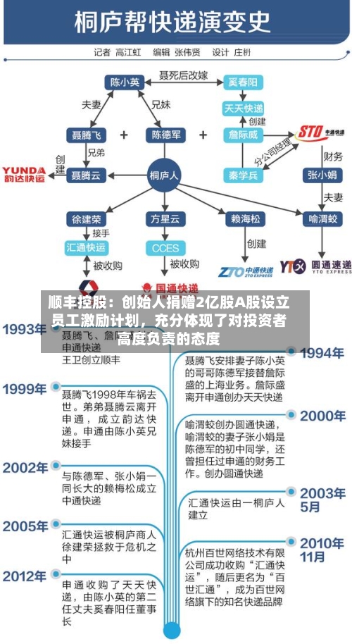 顺丰控股：创始人捐赠2亿股A股设立员工激励计划，充分体现了对投资者高度负责的态度-第2张图片