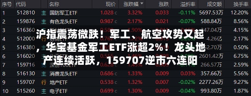 沪指震荡微跌！军工、航空攻势又起	，华宝基金军工ETF涨超2%！龙头地产连续活跃，159707逆市六连阳-第1张图片
