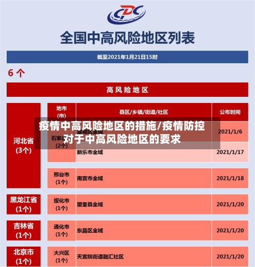 疫情中高风险地区的措施/疫情防控对于中高风险地区的要求-第2张图片