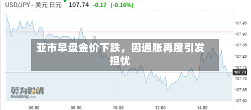 亚市早盘金价下跌	，因通胀再度引发担忧-第1张图片