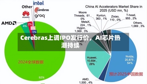 Cerebras上调IPO发行价，AI芯片热潮持续-第1张图片