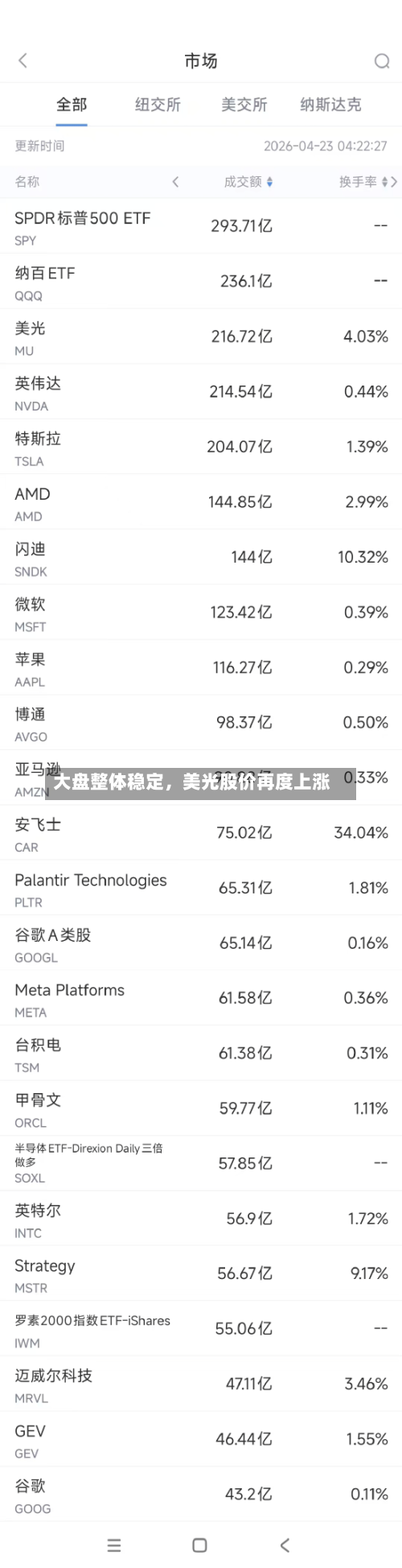 大盘整体稳定，美光股价再度上涨-第1张图片