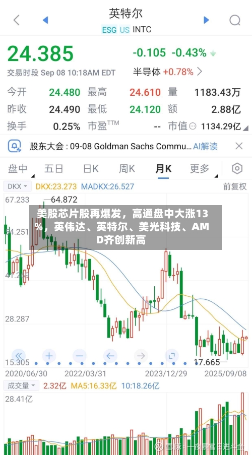 美股芯片股再爆发，高通盘中大涨13%	，英伟达	、英特尔、美光科技、AMD齐创新高-第1张图片