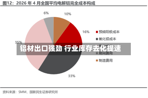 铝材出口强劲 行业库存去化提速-第1张图片