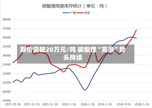 期价突破20万元/吨 碳酸锂“高涨”势头持续-第1张图片