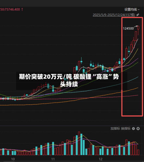 期价突破20万元/吨 碳酸锂“高涨”势头持续-第2张图片