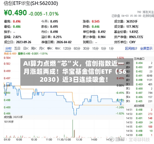 AI算力点燃“芯”火，信创指数近一月涨超两成！华宝基金信创ETF（562030）近3日连续吸金！-第1张图片