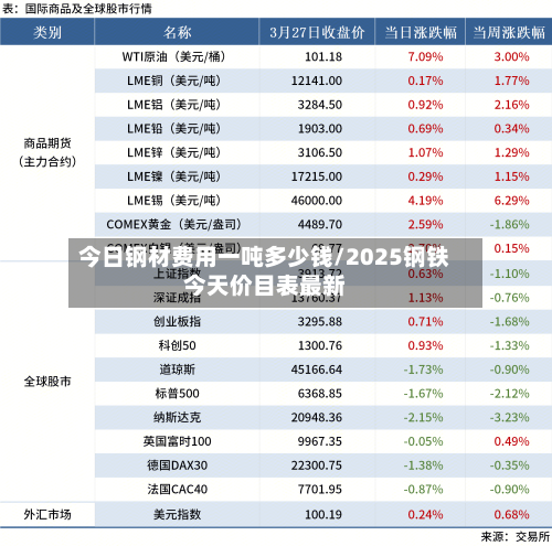 今日钢材费用一吨多少钱/2025钢铁今天价目表最新-第1张图片