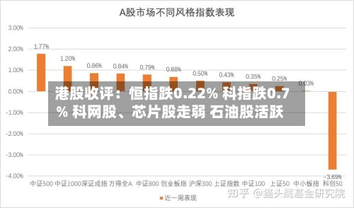 港股收评：恒指跌0.22% 科指跌0.7% 科网股、芯片股走弱 石油股活跃-第1张图片